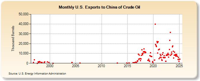 U.S. Exports to China of Crude Oil (Thousand Barrels)