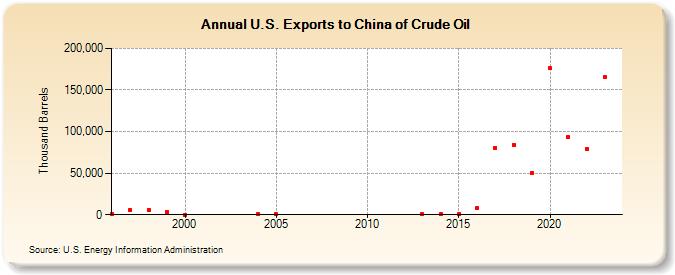 U.S. Exports to China of Crude Oil (Thousand Barrels)