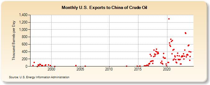 U.S. Exports to China of Crude Oil (Thousand Barrels per Day)