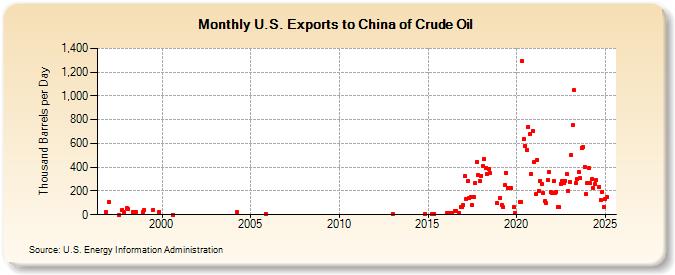 U.S. Exports to China of Crude Oil (Thousand Barrels per Day)