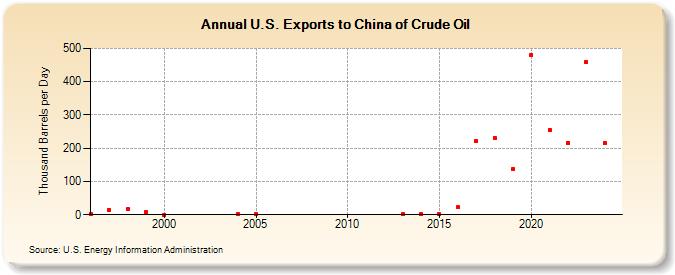 U.S. Exports to China of Crude Oil (Thousand Barrels per Day)