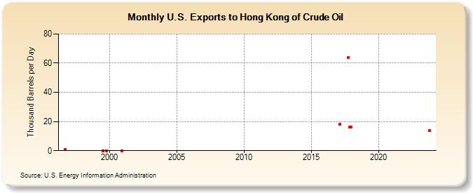 U.S. Exports to Hong Kong of Crude Oil (Thousand Barrels per Day)