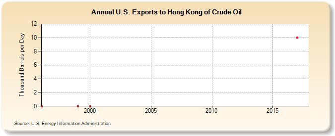 U.S. Exports to Hong Kong of Crude Oil (Thousand Barrels per Day)