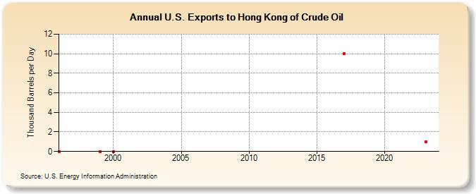 U.S. Exports to Hong Kong of Crude Oil (Thousand Barrels per Day)