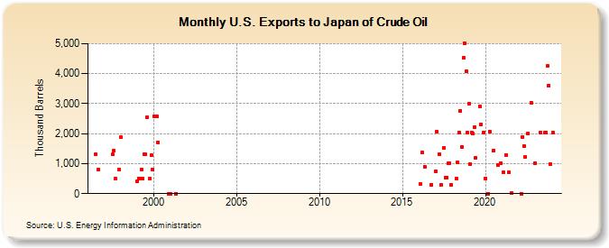U.S. Exports to Japan of Crude Oil (Thousand Barrels)