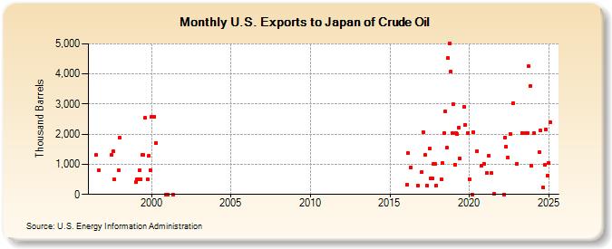 U.S. Exports to Japan of Crude Oil (Thousand Barrels)