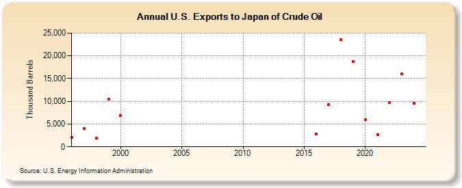 U.S. Exports to Japan of Crude Oil (Thousand Barrels)