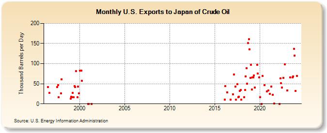U.S. Exports to Japan of Crude Oil (Thousand Barrels per Day)