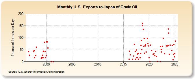 U.S. Exports to Japan of Crude Oil (Thousand Barrels per Day)