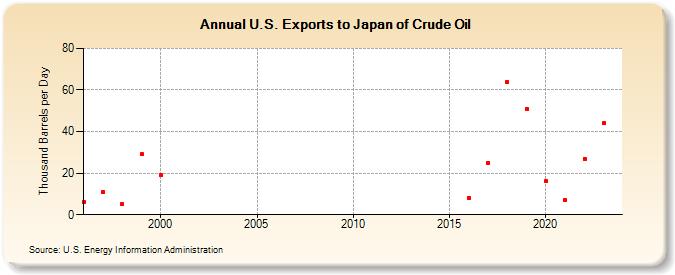 U.S. Exports to Japan of Crude Oil (Thousand Barrels per Day)