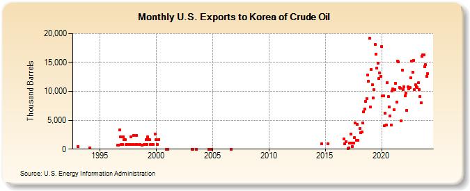 U.S. Exports to Korea of Crude Oil (Thousand Barrels)