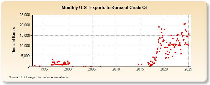 U.S. Exports to Korea of Crude Oil (Thousand Barrels)