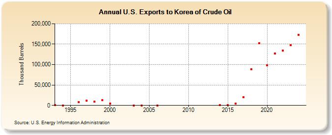 U.S. Exports to Korea of Crude Oil (Thousand Barrels)