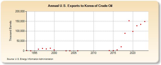 U.S. Exports to Korea of Crude Oil (Thousand Barrels)