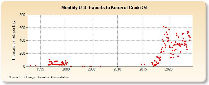 U.S. Exports to Korea of Crude Oil (Thousand Barrels per Day)