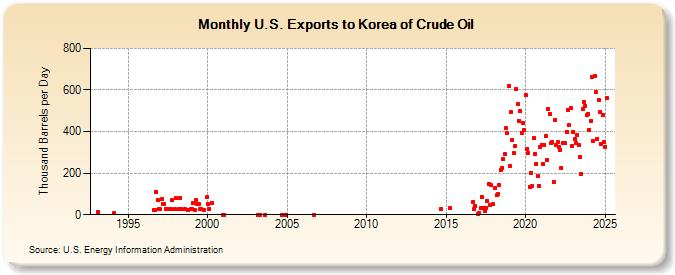 U.S. Exports to Korea of Crude Oil (Thousand Barrels per Day)