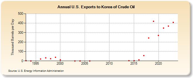 U.S. Exports to Korea of Crude Oil (Thousand Barrels per Day)