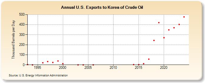 U.S. Exports to Korea of Crude Oil (Thousand Barrels per Day)