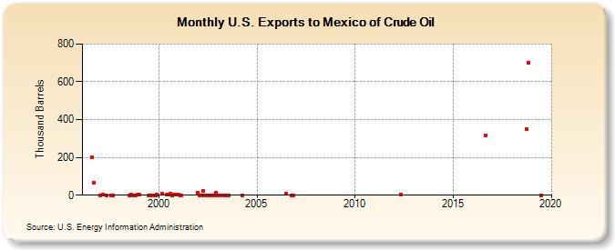 U.S. Exports to Mexico of Crude Oil (Thousand Barrels)