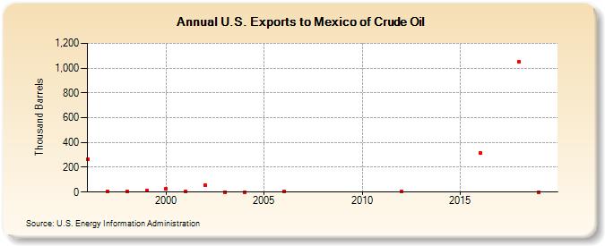 U.S. Exports to Mexico of Crude Oil (Thousand Barrels)