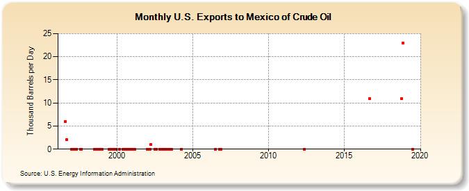 U.S. Exports to Mexico of Crude Oil (Thousand Barrels per Day)