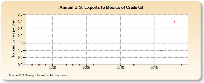 U.S. Exports to Mexico of Crude Oil (Thousand Barrels per Day)