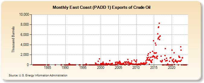 East Coast (PADD 1) Exports of Crude Oil (Thousand Barrels)