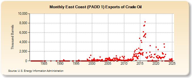 East Coast (PADD 1) Exports of Crude Oil (Thousand Barrels)