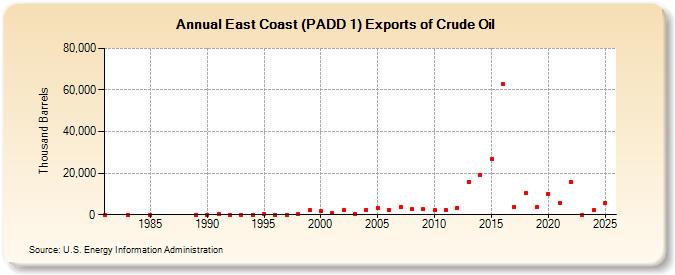 East Coast (PADD 1) Exports of Crude Oil (Thousand Barrels)