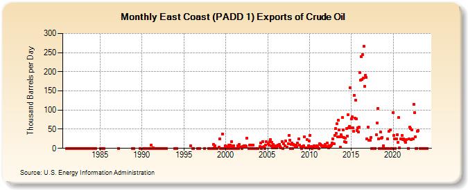 East Coast (PADD 1) Exports of Crude Oil (Thousand Barrels per Day)
