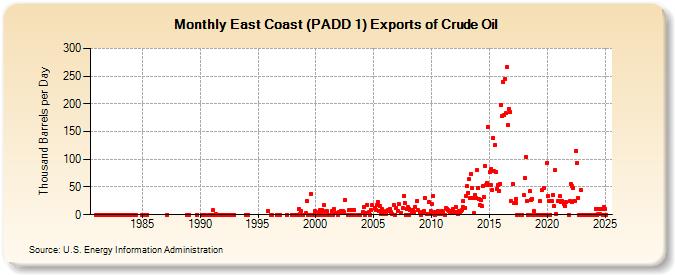 East Coast (PADD 1) Exports of Crude Oil (Thousand Barrels per Day)