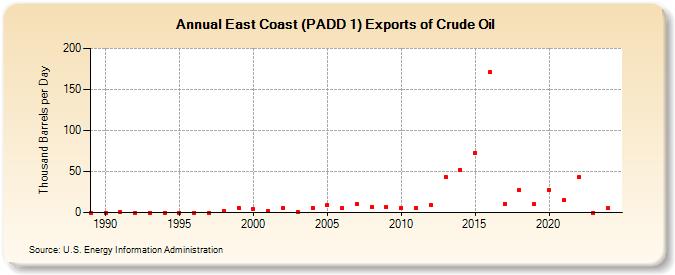 East Coast (PADD 1) Exports of Crude Oil (Thousand Barrels per Day)