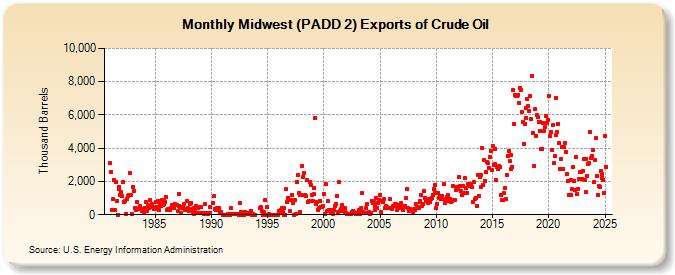 Midwest (PADD 2) Exports of Crude Oil (Thousand Barrels)