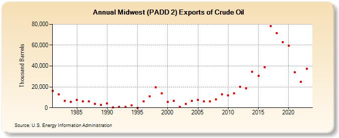 Midwest (PADD 2) Exports of Crude Oil (Thousand Barrels)