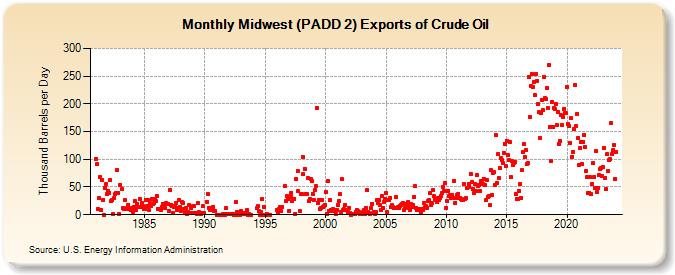 Midwest (PADD 2) Exports of Crude Oil (Thousand Barrels per Day)