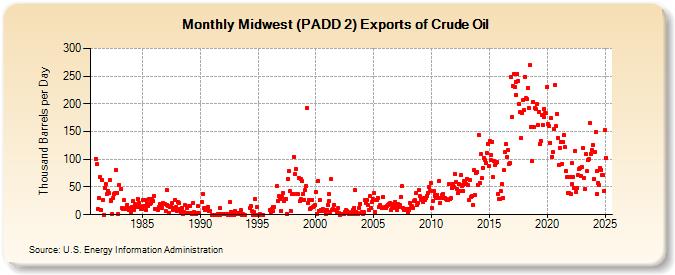 Midwest (PADD 2) Exports of Crude Oil (Thousand Barrels per Day)