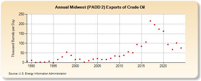 Midwest (PADD 2) Exports of Crude Oil (Thousand Barrels per Day)