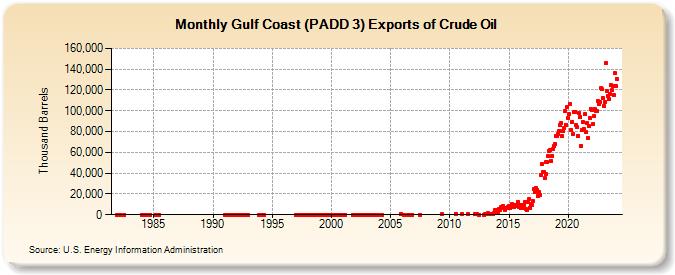 Gulf Coast (PADD 3) Exports of Crude Oil (Thousand Barrels)