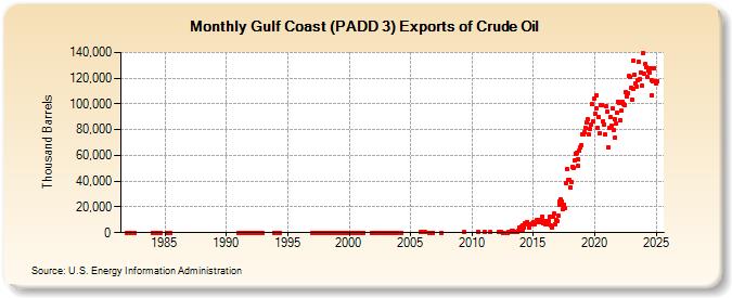 Gulf Coast (PADD 3) Exports of Crude Oil (Thousand Barrels)