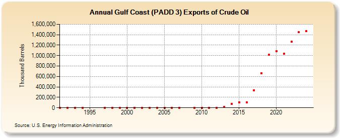 Gulf Coast (PADD 3) Exports of Crude Oil (Thousand Barrels)