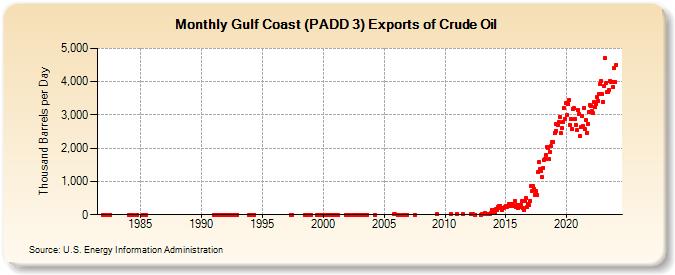 Gulf Coast (PADD 3) Exports of Crude Oil (Thousand Barrels per Day)