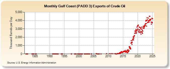 Gulf Coast (PADD 3) Exports of Crude Oil (Thousand Barrels per Day)