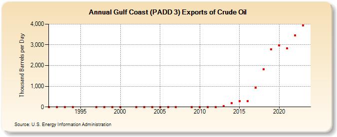 Gulf Coast (PADD 3) Exports of Crude Oil (Thousand Barrels per Day)