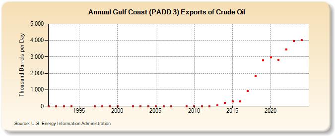 Gulf Coast (PADD 3) Exports of Crude Oil (Thousand Barrels per Day)