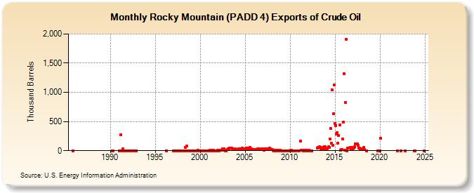 Rocky Mountain (PADD 4) Exports of Crude Oil (Thousand Barrels)