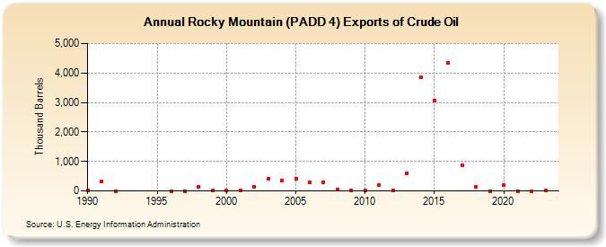 Rocky Mountain (PADD 4) Exports of Crude Oil (Thousand Barrels)
