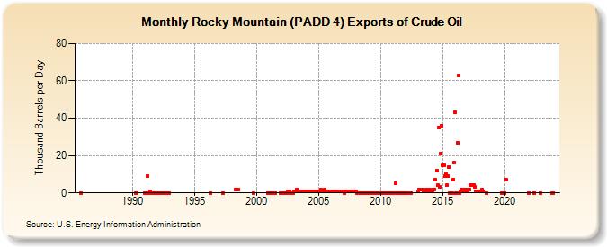Rocky Mountain (PADD 4) Exports of Crude Oil (Thousand Barrels per Day)