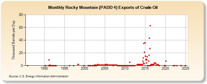 Rocky Mountain (PADD 4) Exports of Crude Oil (Thousand Barrels per Day)