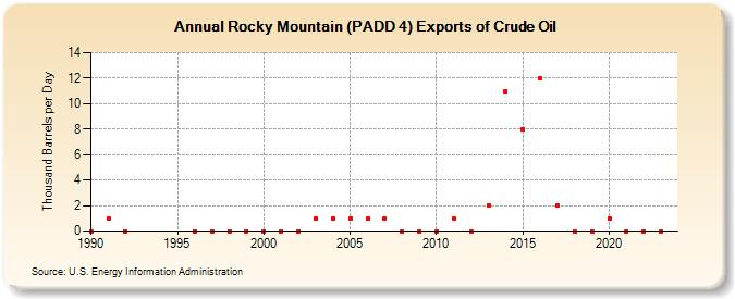 Rocky Mountain (PADD 4) Exports of Crude Oil (Thousand Barrels per Day)