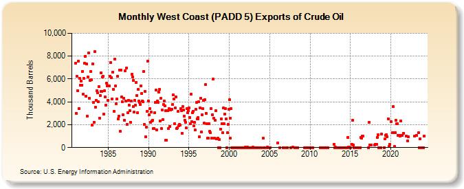 West Coast (PADD 5) Exports of Crude Oil (Thousand Barrels)